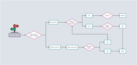 30+ Free Flowchart Examples for Beginners | Free Templates on Boardmix