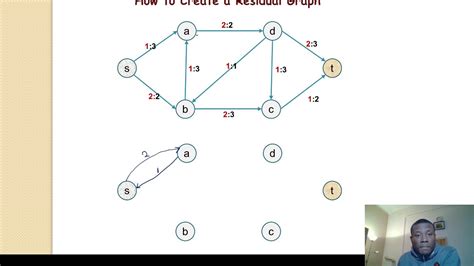 Ford Fulkerson Algorithm How To Create A Residual Graph In A Network