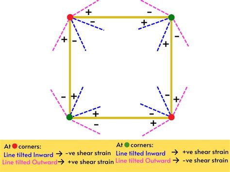 Shear Strain: Definition, Formula, Diagram, Units, Examples