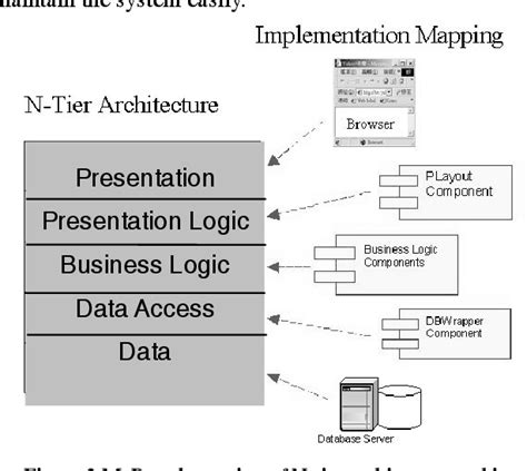 Figure 4 From A Blueprint For Applications In Enterprise Information Portals Semantic Scholar