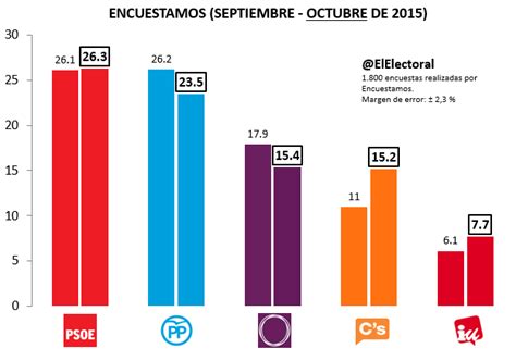 El Psoe Ganaría Las Elecciones Según Una Encuesta El Electoral