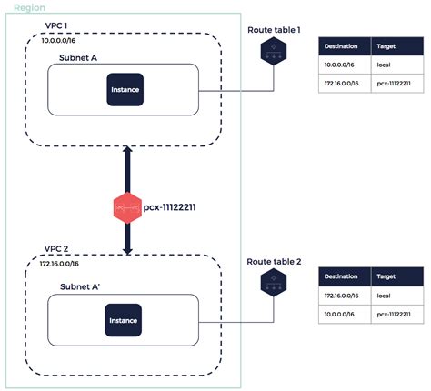 About VPC Peering Connections OUTSCALE Public Documentation