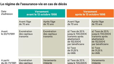 Des Droits De Succession Allégés Les Echos