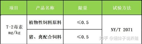 T 2毒素200℃高温毒力仍无减弱，可在饲料中持续存在，如何防控 知乎