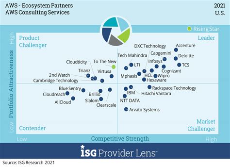 Wipro Ranks As Leader By Isg Provider Lens In Us Quadrants