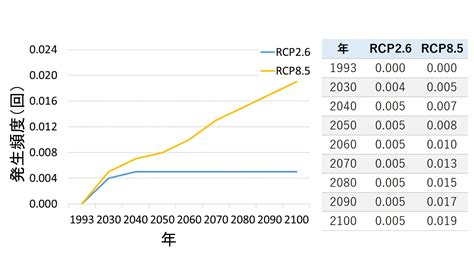 気候変動リスク分析サービス「climate Impact」で、企業の気候変動対策を支援 Weathernews Inc