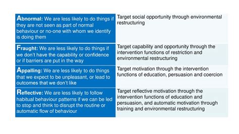 Near Afar A Framework For Applying The Behaviour Change Wheel To