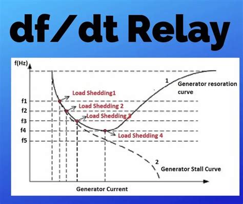 What Is Df Dt Setting The Df Dt Setting Refers To Myriad Industrial