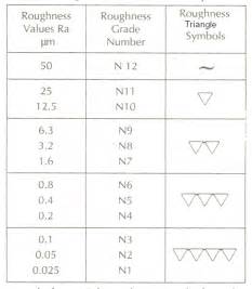 surface finish symbols