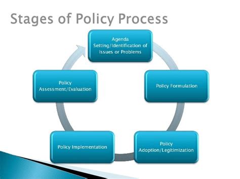 Stages Of Policy Making