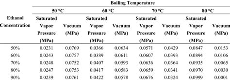 Ethanol Boiling Point Chart