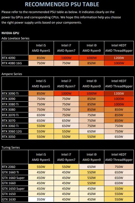 ตารางแนะนำ Psu Power Supply วัตต์ที่เหมาะกับการ์ดจอ และ Cpu ที่