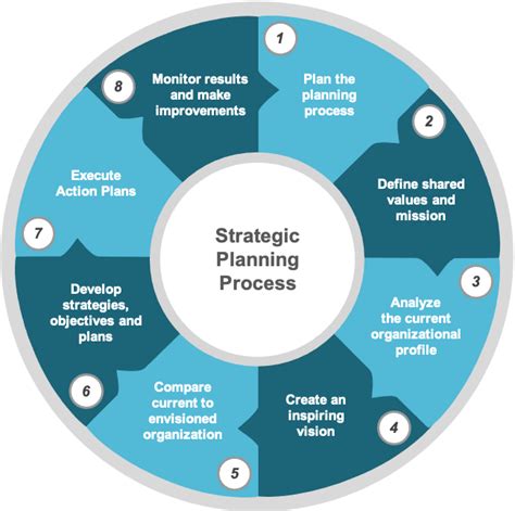 From Vision To Execution Mastering The Art Of Strategic Planning