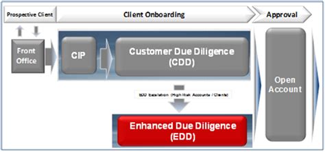 Aml Enhanced Due Diligence Process Flow Edd Procedures Advisoryhq