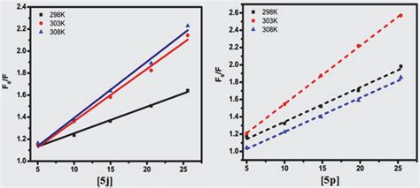 Stern Volmer Plots For Binding Of 5j And 5pwith BSA At Three