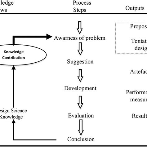 Design process and design science research process. Changed and adapted ...