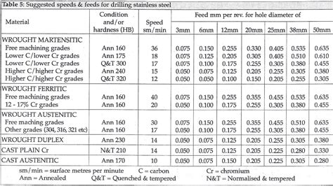 Milling Stainless Steel Speeds And Feeds - Steel Choices