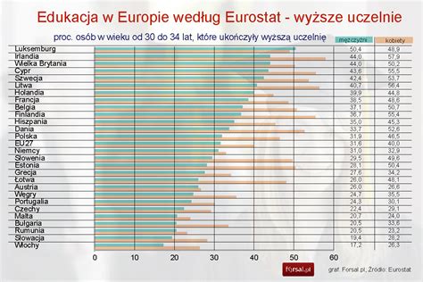 Wyższe wykształcenie Polaków na tle Unii Europejskiej statystyki