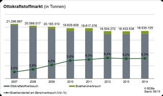 Aktualisierte Fassungen der europäischen Biokraftstoff Richtlinien mit