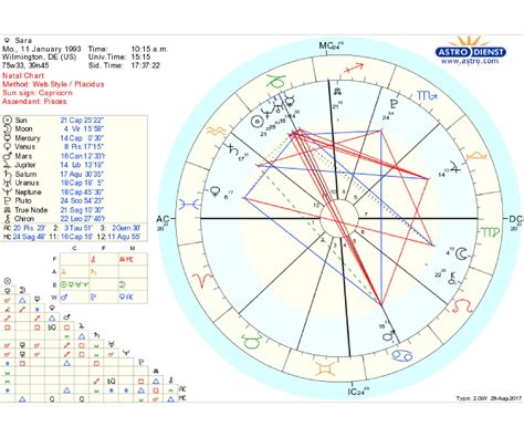 how to read astrological chart for beginners Find out life path number