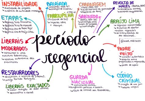 Mapa Mental Período Regencial REVOEDUCA