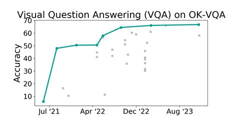 OK VQA Benchmark Visual Question Answering VQA Papers With Code