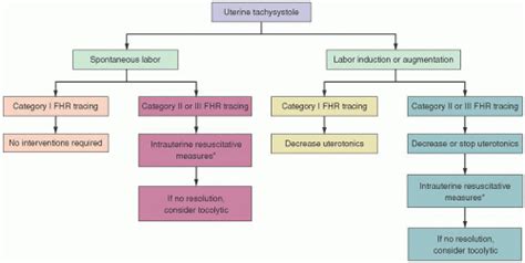 Fetal Heart Rate Pattern Interpretation Obgyn Key