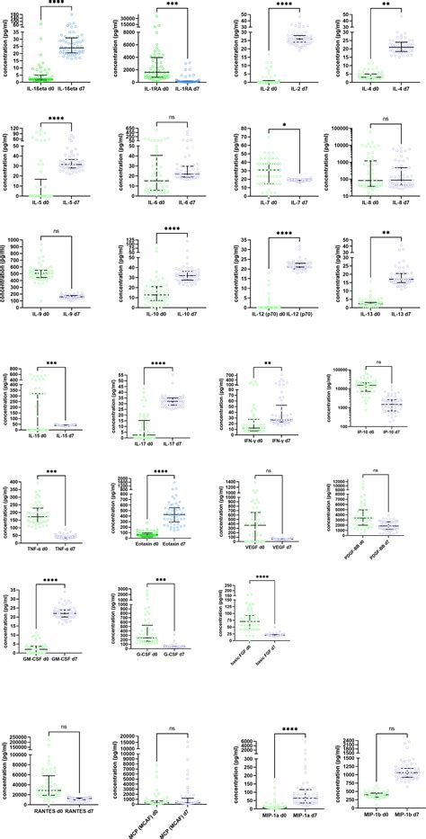 Frontiers Cytokine Levels Associated With Favorable Clinical Outcome