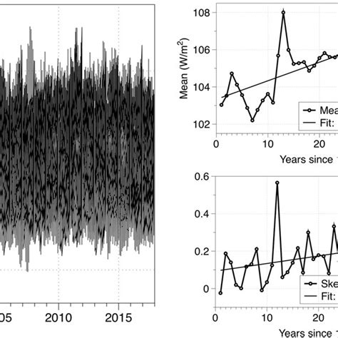 Shortwave Radiation Left And Its Usual Statistical Measures Right