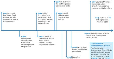 What Is Responsible Investment Introductory Guide Pri