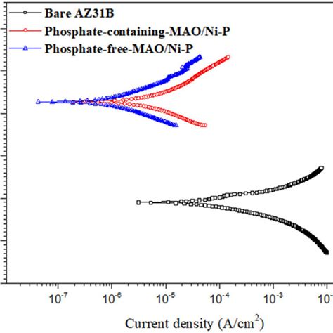 Potentiodynamic Polarization Curves Of Bare Az31b And The Various