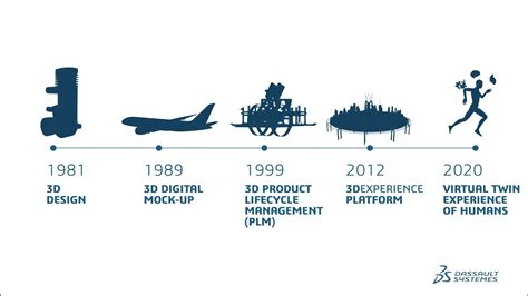 Dassault Systèmes - Over 40 years of technological innovation - YouTube