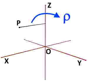 What is a Cylindrical Coordinate System?