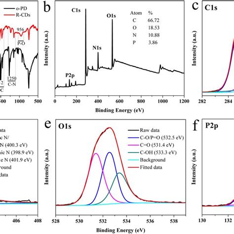 Ft Ir Spectra Of O Pd And R Cds A Xps Survey B Spectrum Of The