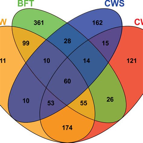 Venn Diagram Showing Unique And Shared Operational Taxonomic Units