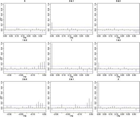 Cross correlation function for differenced realization of 3 cell ...