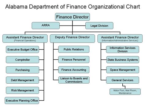 Typical Finance Department Structure