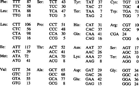 Genetic Code And Codon Usage Of Cod Mitochondrial Dna Download