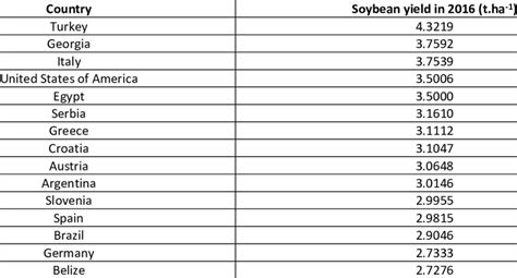 Soybean yield in 2016 (top 15). | Download Scientific Diagram