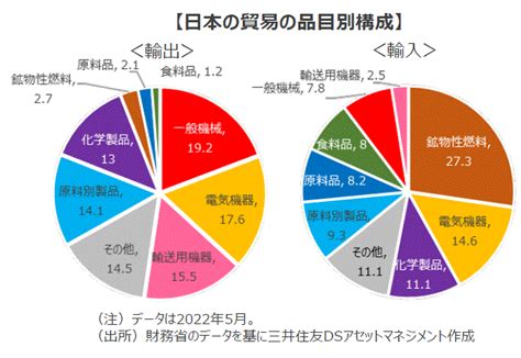 バックグラウンドで円安に効く、日本の『貿易赤字』 三井住友dsアセットマネジメント