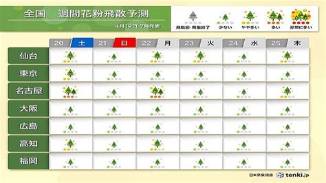 スギ・ヒノキ花粉シーズン終盤も まだ「多い」所も 花粉飛散の終了時期はいつ 2024年4月19日掲載 ライブドアニュース