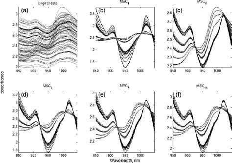 A Original Wheat Gluten Nir Spectra And Bf The Same Spectra After