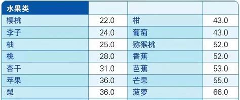 控制饮食也能降血糖，请收下这张食物升糖指数表 搜狐大视野 搜狐新闻