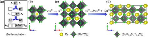 The B Site Replacement In Simple Perovskites Results In Vacancy Ordered