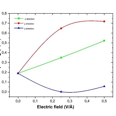 Band Gap Energies Of Go Structure Under An í µí°¸íµí°¸í µí± í µí±¥í Download Scientific