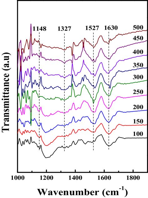 The In Situ Drift Spectra Of Catalysts For Nox Adsorption Download Scientific Diagram