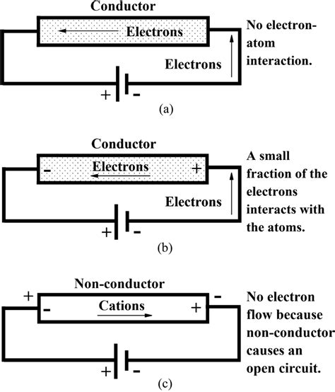 Types Of Electrical Conductor