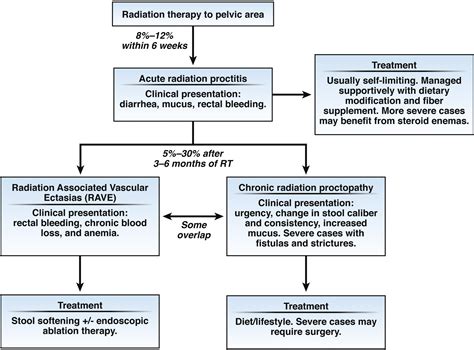 Its All The Rave Time To Give Up On The “chronic Radiation Proctitis” Misnomer Gastroenterology