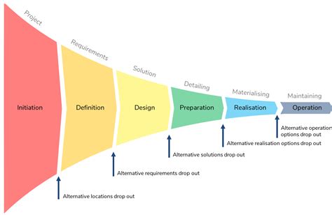 Knowledge Management Funnel Samim