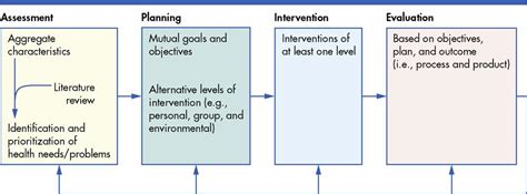 7 Community Health Planning Implementation And Evaluation Nurse Key